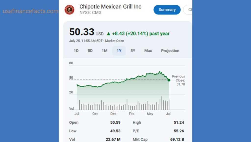 CMG Stock chart