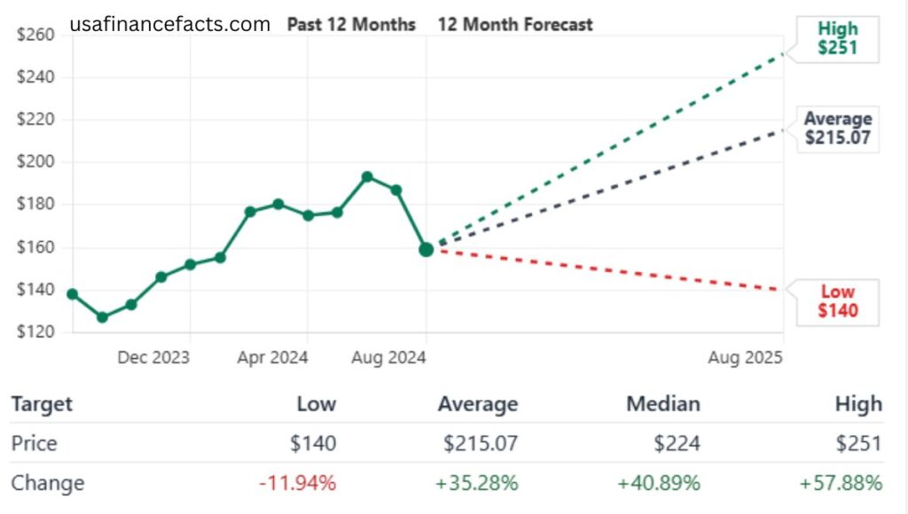 Amazon Stock Analysis